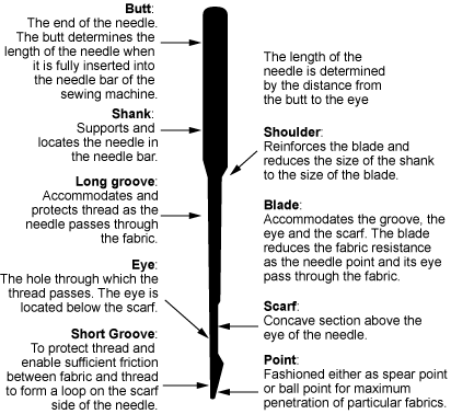 sewing-machine-needle-parts-1a.gif sewing-machine-needle-parts-1a.gif